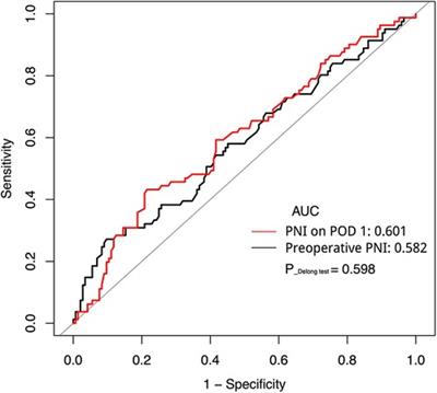 Prognostic nutrition index predicts short-term surgical complications in patients with rectal cancer after laparoscopic surgery